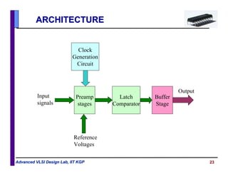 23Advanced VLSI Design Lab, IIT KGPAdvanced VLSI Design Lab, IIT KGP
Latch
Comparator
Buffer
Stage
Preamp
stages
Clock
Generation
Circuit
Input
signals
Reference
Voltages
Output
ARCHITECTUREARCHITECTURE
 