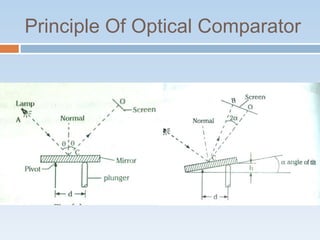 Principle Of Optical Comparator
 