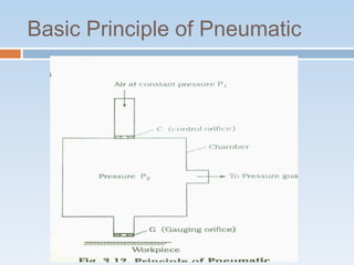 Basic Principle of Pneumatic
 