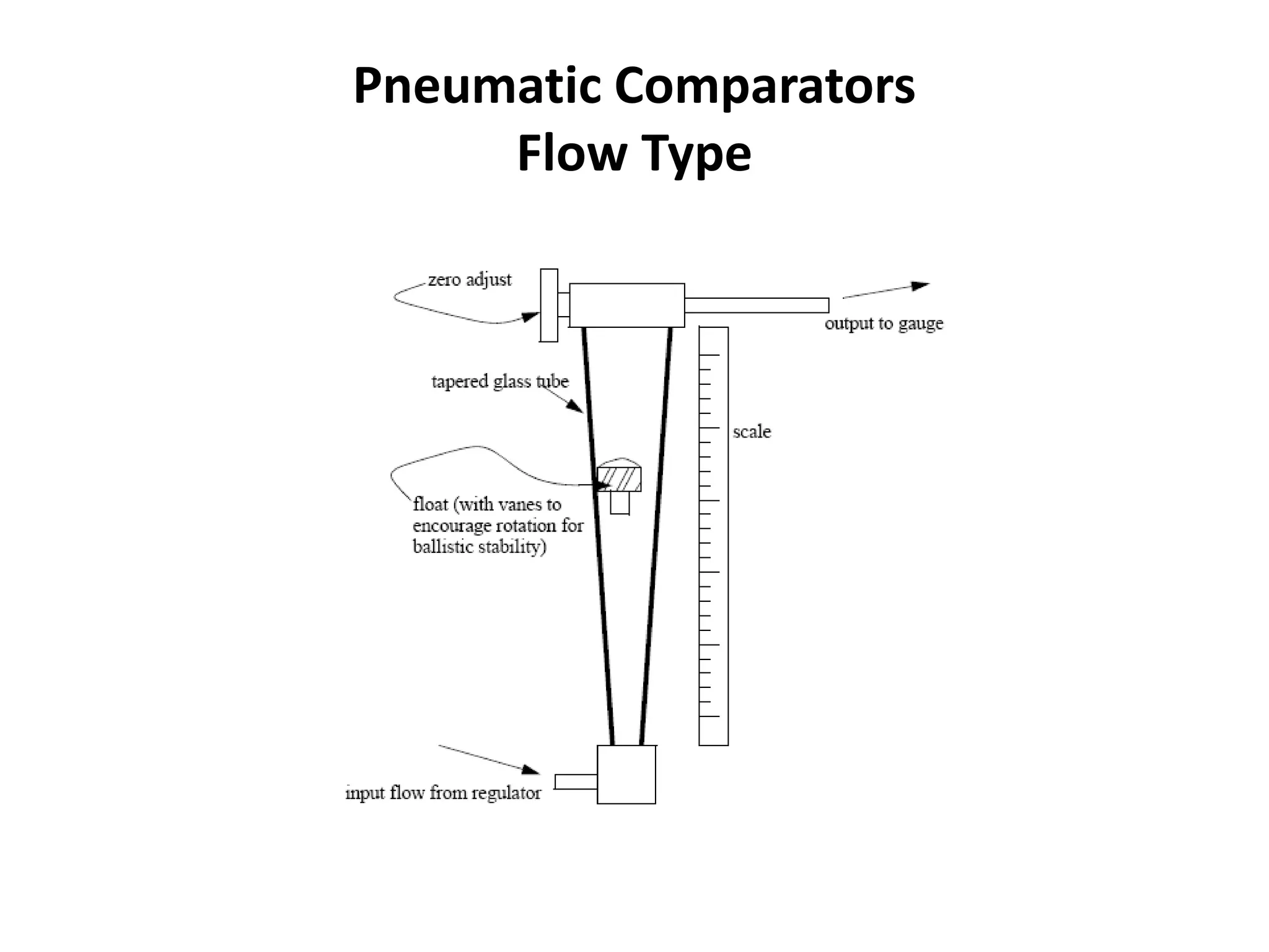 Pneumatic Comparators
Flow Type
 