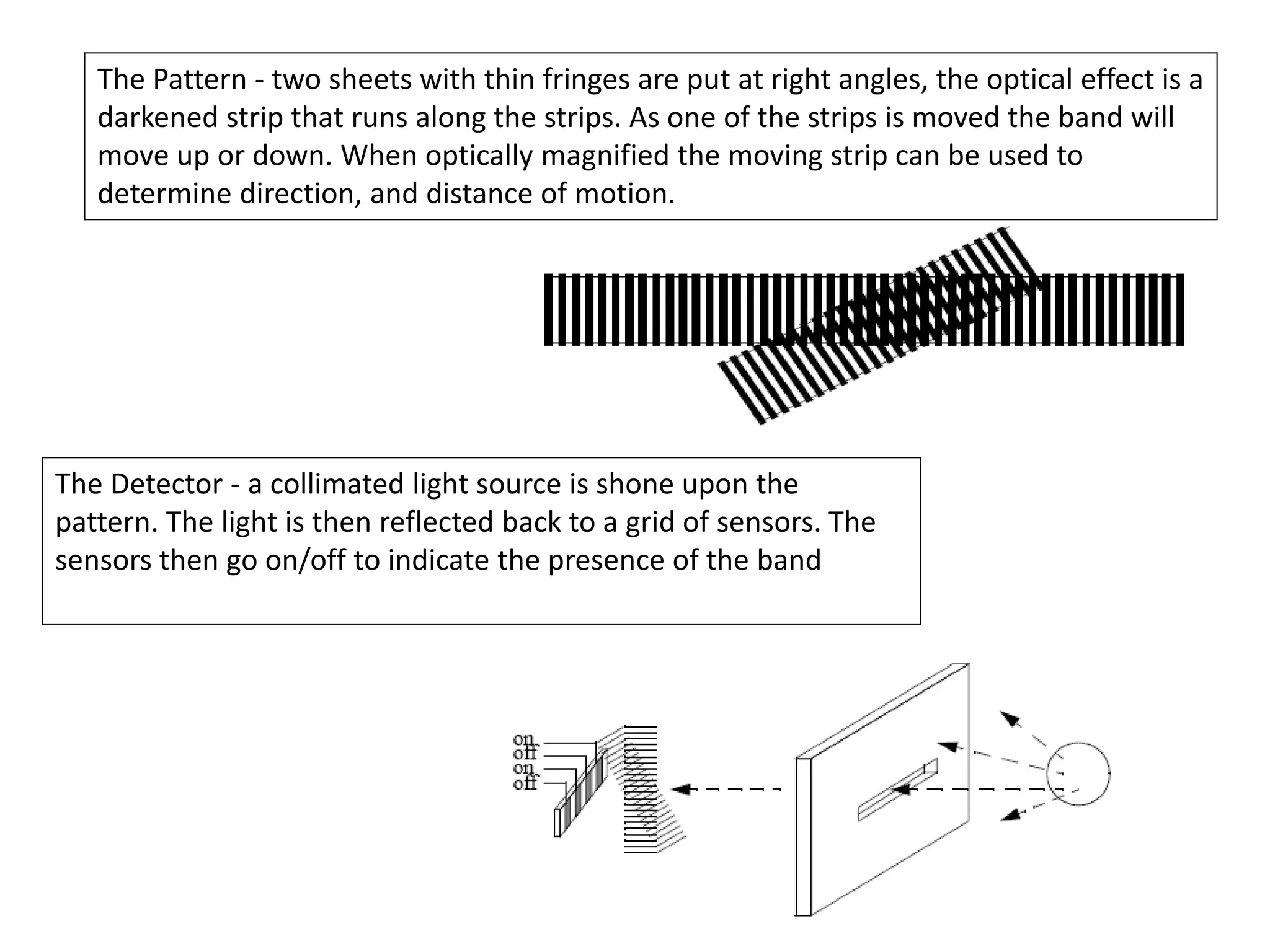 The Pattern - two sheets with thin fringes are put at right angles, the optical effect is a
darkened strip that runs along the strips. As one of the strips is moved the band will
move up or down. When optically magnified the moving strip can be used to
determine direction, and distance of motion.
The Detector - a collimated light source is shone upon the
pattern. The light is then reflected back to a grid of sensors. The
sensors then go on/off to indicate the presence of the band
 