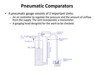 Pneumatic Comparators
• A pneumatic gauge consists of 2 important Units:
– An air controller to regulate the pressure and the amount of airflow
from the supply. The unit incorporates a manometer
– A gauging head designed for the work to be checked.
 