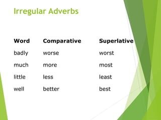 Irregular Adverbs
Word Comparative Superlative
badly worse worst
much more most
little less least
well better best
 
