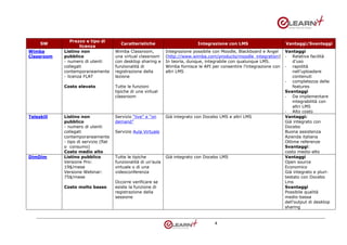 Prezzo e tipo di
     SW                                  Caratteristiche                        Integrazione con LMS                       Vantaggi/Svantaggi
                    licenza
Wimba       Listino non                Wimba Classroom,          Integrazione possibile con Moodle, Blackboard e Angel     Vantaggi
Classroom   pubblico                   una virtual classroom     (http://www.wimba.com/products/moodle_integration)        - Relativa facilità
            - numero di utenti         con desktop sharing e     In teoria, dunque, integrabile con qualunque LMS.             d’uso
            collegati                  funzionalità di           Wimba fornisce le API per consentire l’integrazione con   - rapidità
            contemporaneamente         registrazione della       altri LMS                                                     nell’uploadare
            - licenza FLAT             lezione                                                                                 contenuti
                                                                                                                           - completezza delle
            Costo elevato              Tutte le funzioni                                                                       features
                                       tipiche di una virtual                                                              Svantaggi
                                       classroom                                                                           - Da implementare
                                                                                                                               integrabilità con
                                                                                                                               altri LMS
                                                                                                                           - Alto costo
Teleskill   Listino non                Servizio “live” e “on     Già integrato con Docebo LMS e altri LMS                  Vantaggi:
            pubblico                   demand”                                                                             Già integrato con
            - numero di utenti                                                                                             Docebo
            collegati                  Servizio Aula Virtuale                                                              Buona assistenza
            contemporaneamente                                                                                             Azienda italiana
            - tipo di servizio (flat                                                                                       Ottime referenze
            o consumo)                                                                                                     Svantaggi:
            Costo medio alto                                                                                               costo medio-alto
DimDim      Listino pubblico           Tutte le tipiche          Già integrato con Docebo LMS                              Vantaggi
            Versione Pro:              funzionalità di un’aula                                                             Open source
            19$/mese                   virtuale o di una                                                                   Economico
            Versione Webinar:          videoconferenza                                                                     Già integrato e pluri-
            75$/mese                                                                                                       testato con Docebo
                                       Occorre verificare se                                                               Lms
            Costo molto basso          esiste la funzione di                                                               Svantaggi
                                       registrazione della                                                                 Possibile qualità
                                       sessione                                                                            medio-bassa
                                                                                                                           dell’output di desktop
                                                                                                                           sharing


                                                                                        4
 