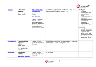 E-works       Listino non               Videoconferenza           Api pubbliche, già integrato con Moodle e altri ma è      Vantaggi
              pubblico                  professionale             possibile integrarlo anche con altri LMS                  - italiano e
                                                                                                                               riconosciuto come
              Costo medio               Oppure                                                                                 uno dei leader
                                                                                                                               nella
                                        Aula Virtuale                                                                          videoconferenza di
                                                                                                                               alta qualità
                                        Tramite il loro tool                                                                - qualità del prodotto
                                        gratuito e-works                                                                    - possibilità di
                                        Autore è possibile                                                                     integrare il
                                        registrare le sessioni                                                                 prodotto Aula
                                        di aula virtuale o                                                                     Virtuale con LMS
                                        videoconferenza e
                                        trasformarle in filmati                                                             Svantaggi
                                                                                                                            - sovradimensionato
                                                                                                                               rispetto alle nostre
                                                                                                                               esigenze? Nel
                                                                                                                               senso che ha una
                                                                                                                               serie di funzionalità
                                                                                                                               ridondanti rispetto
                                                                                                                               a quanto ci serve


GoToMeeting   Listino pubblico          Tutte le funzioni         Teoricamente integrabile, occorre capire se l’azienda è
              49$ / mese                tipiche di una virtual    collaborativa e quanto è complicato farlo.
              Oppure                    classroom
              468 $ / anno
              Meeting illimitati fino
              a 15 persone per
              incontro.

NetViewer     Listino non               Tutte le funzioni         Da verificare
              pubblico                  tipiche di un business
                                        meeting
              Netviewer Present


                                                                                         5
 