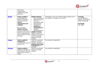 Chat, Voip,
          moderazione,
          registrazione della
          sessione,…..

WebEx     Listino pubblico          WebEx Meeting            Integrabile, visto che l’azienda stessa dichiara che il   Vantaggi
          $ 69/mese/host            - Web Conferencing       suo sistema “si integra con gli LMS”.                     Uno dei leader di
          oppure $ 59/mese          - desktop sharing                                                                  settore, sicuramente
          con piani annuali         - Fino a 25                                                                        molte funzionalità
          (Host è                       partecipanti nella
          l’organizzatore del           versione base                                                                  Svantaggi
          meeting)                  - Possibilità di                                                                   Alto costo
                                        registrare e
          Per il prodotto               ritrasmettere la
          WebEx training                sessione
          occorre chiedere un           istantaneamente
          preventivo (numero di     WebEx Training
          utenti contemporanei      WebEx training si
          per le sessioni di Aula   integra con gli LMS e
          Virtuale)                 ha le funzionalità
                                    tipiche di un’aula
                                    virtuale.
Yugma     Listino pubblico          Tutte le funzionalità    Da verificare integrabilità
          Yugma Pro:                tipiche di un’aula
          da 149$/anno (per 20      virtuale, compreso il
          utenti) in su             Meeting Recording
                                    & Playback fino a
                                    100 MB
Persony   Listino pubblico          Tutte le funzionalità    Da verificare integrabilità
          Modello di pricing con    tipiche di un’aula
          una licenza $ 199 una     virtuale
          tantum per minimo 5
          utenti.




                                                                                      6
 
