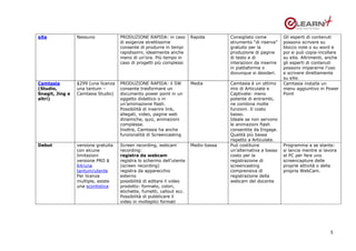 eXe              Nessuno             PRODUZIONE RAPIDA: in caso         Rapida        Consigliato come          Gli esperti di contenuti
                                     di esigenze strettissime                         strumento “di riserva”    possono scrivere su
                                     consente di produrre in tempi                    gratuito per la           blocco note o su word e
                                     rapidissimi, idealmente anche                    produzione di pagine      poi si può copia-incollare
                                     meno di un’ora. Più tempo in                     di testo e di             su eXe. Altrimenti, anche
                                     caso di progetti più complessi                   interazioni da inserire   gli esperti di contenuti
                                                                                      in piattaforma o          possono impararne l’uso
                                                                                      dovunque si desideri.     e scrivere direttamente
                                                                                                                su eXe.
Camtasia         $299 (una licenza   PRODUZIONE RAPIDA: il SW           Media         Camtasia è un ottimo      Camtasia installa un
(Studio,         una tantum –        consente trasformare un                          mix di Articulate e       menu aggiuntivo in Power
Snagit, Jing e   Camtasia Studio)    documento power point in un                      Captivate: meno           Point
altri)                               oggetto didattico o in                           potente di entrambi,
                                     un’amimazione flash.                             ne combina molte
                                     Possibilità di inserire link,                    funzioni. Il costo
                                     allegati, video, pagine web                      basso.
                                     dinamiche, quiz, animazioni                      Ideale se non servono
                                     complesse.                                       le animazioni flash
                                     Inoltre, Camtasia ha anche                       consentite da Engage.
                                     funzionalità di Screencasting                    Qualità più bassa
                                                                                      rispetto a Articulate.
Debut            versione gratuita   Screen recording, webcam           Medio-bassa   Può costituire            Programma a se stante:
                 con alcune          recording:                                       un’alternativa a basso    si lancia mentre si lavora
                 limitazioni         registra da webcam                               costo per la              al PC per fare uno
                 versione PRO $      registra lo schermo dell’utente                  registrazione di          screencapture delle
                 64/una              (screen recording)                               screencasting             proprie attività o della
                 tantum/utente       registra da apparecchio                          comprensiva di            propria WebCam.
                 Per licenze         esterno                                          registrazione della
                 multiple, esiste    possibilità di editare il video                  webcam del docente
                 una scontistica     prodotto: formato, colori,
                                     etichette, fumetti, callout ecc.
                                     Possibilità di pubblicare il
                                     video in molteplici formati




                                                                                                                                       5
 