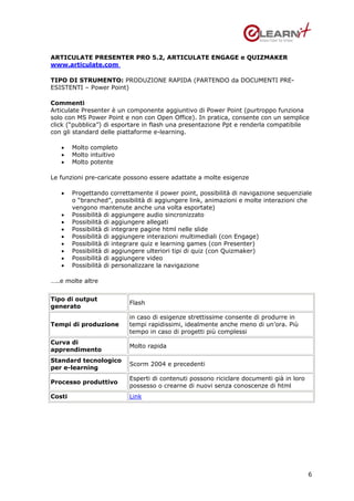 ARTICULATE PRESENTER PRO 5.2, ARTICULATE ENGAGE e QUIZMAKER
www.articulate.com

TIPO DI STRUMENTO: PRODUZIONE RAPIDA (PARTENDO da DOCUMENTI PRE-
ESISTENTI – Power Point)

Commenti
Articulate Presenter è un componente aggiuntivo di Power Point (purtroppo funziona
solo con MS Power Point e non con Open Office). In pratica, consente con un semplice
click (“pubblica”) di esportare in flash una presentazione Ppt e renderla compatibile
con gli standard delle piattaforme e-learning.

   •    Molto completo
   •    Molto intuitivo
   •    Molto potente

Le funzioni pre-caricate possono essere adattate a molte esigenze

   •    Progettando correttamente il power point, possibilità di navigazione sequenziale
        o “branched”, possibilità di aggiungere link, animazioni e molte interazioni che
        vengono mantenute anche una volta esportate)
   •    Possibilità di aggiungere audio sincronizzato
   •    Possibilità di aggiungere allegati
   •    Possibilità di integrare pagine html nelle slide
   •    Possibilità di aggiungere interazioni multimediali (con Engage)
   •    Possibilità di integrare quiz e learning games (con Presenter)
   •    Possibilità di aggiungere ulteriori tipi di quiz (con Quizmaker)
   •    Possibilità di aggiungere video
   •    Possibilità di personalizzare la navigazione

…..e molte altre


Tipo di output
                           Flash
generato
                           in caso di esigenze strettissime consente di produrre in
Tempi di produzione        tempi rapidissimi, idealmente anche meno di un’ora. Più
                           tempo in caso di progetti più complessi
Curva di
                           Molto rapida
apprendimento
Standard tecnologico
                           Scorm 2004 e precedenti
per e-learning
                           Esperti di contenuti possono riciclare documenti già in loro
Processo produttivo
                           possesso o crearne di nuovi senza conoscenze di html
Costi                      Link




                                                                                          6
 