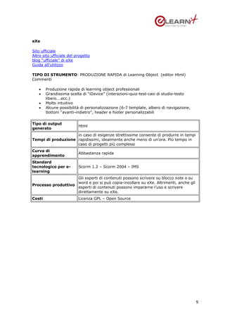 eXe

Sito ufficiale
Altro sito ufficiale del progetto
blog “ufficiale” di eXe
Guida all’utilizzo

TIPO DI STRUMENTO: PRODUZIONE RAPIDA di Learning Object (editor Html)
Commenti

   •    Produzione rapida di learning object professionali
   •    Grandissima scelta di “iDevice” (interazioni-quiz-test-casi di studio-testo
        libero….ecc.)
   •    Molto intuitivo
   •    Alcune possibilità di personalizzazione (6-7 template, albero di navigazione,
        bottoni “avanti-indietro”, header e footer personalizzabili


Tipo di output
                          Html
generato
                    in caso di esigenze strettissime consente di produrre in tempi
Tempi di produzione rapidissimi, idealmente anche meno di un’ora. Più tempo in
                    caso di progetti più complessi
Curva di
                          Abbastanza rapida
apprendimento
Standard
tecnologico per e-        Scorm 1.2 – Scorm 2004 – IMS
learning
                    Gli esperti di contenuti possono scrivere su blocco note o su
                    word e poi si può copia-incollare su eXe. Altrimenti, anche gli
Processo produttivo
                    esperti di contenuti possono impararne l’uso e scrivere
                    direttamente su eXe.
Costi                     Licenza GPL – Open Source




                                                                                        9
 