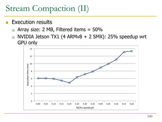 0
2
4
6
8
10
12
14
0.00 0.05 0.10 0.15 0.20 0.25 0.30 0.35 0.40 0.45 0.50 0.55 0.60
Execu
on
me
(ms)
%CPU workload
Stream Compaction (II)
 Execution results
 Array size: 2 MB, Filtered items = 50%
 NVIDIA Jetson TX1 (4 ARMv8 + 2 SMX): 25% speedup wrt
GPU only
100
 