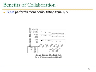 Benefits of Collaboration
 SSSP performs more computation than BFS
16
128
1024
8192
65536
524288
Execution
Time
(
ms
)
NE
NY
UT
Single Source Shortest Path
(up to 22% improvement over GPU only)
113
 