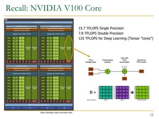 Recall: NVIDIA V100 Core
15.7 TFLOPS Single Precision
7.8 TFLOPS Double Precision
125 TFLOPS for Deep Learning (Tensor ”cores”)
12
https://devblogs.nvidia.com/inside-volta/
 