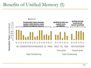 Benefits of Unified Memory (I)
0
0.2
0.4
0.6
0.8
1
1.2
1.4
1.6
D U D U D U D U D U D U D U D U D U D U D U D U D U D U
BS CEDDHSTIHSTOPADRSCD SC TRNS RSCT TQ TQH BFS CEDTSSSP
Fine-grain Coarse-grain
Data Partitioning Task Partitioning
Execution
Time
(
normalized
)
Kernel
Comparable (same kernels,
system-wide atomics make
Unified sometimes slower)
Unified kernels can
exploit more
parallelism
Unified kernels
avoid kernel
launch overhead
121
 