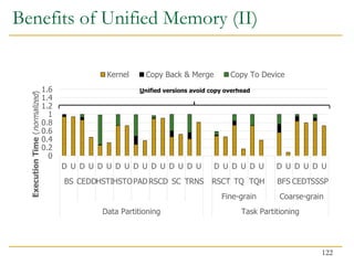 Benefits of Unified Memory (II)
0
0.2
0.4
0.6
0.8
1
1.2
1.4
1.6
D U D U D U D U D U D U D U D U D U D U D U D U D U D U
BS CEDDHSTIHSTOPADRSCD SC TRNS RSCT TQ TQH BFS CEDTSSSP
Fine-grain Coarse-grain
Data Partitioning Task Partitioning
Execution
Time
(
normalized
)
Kernel Copy Back & Merge Copy To Device
Unified versions avoid copy overhead
122
 