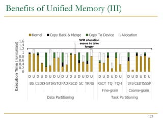 Benefits of Unified Memory (III)
0
0.2
0.4
0.6
0.8
1
1.2
1.4
1.6
D U D U D U D U D U D U D U D U D U D U D U D U D U D U
BS CEDDHSTIHSTOPADRSCD SC TRNS RSCT TQ TQH BFS CEDTSSSP
Fine-grain Coarse-grain
Data Partitioning Task Partitioning
Execution
Time
(
normalized
)
Kernel Copy Back & Merge Copy To Device Allocation
SVM allocation
seems to take
longer
123
 