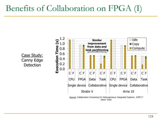 Benefits of Collaboration on FPGA (I)
0.0
0.2
0.4
0.6
0.8
1.0
1.2
C F C F C F C F C F C F C F C F
CPU FPGA Data Task CPU FPGA Data Task
Single device Collaborative Single device Collaborative
Stratix V Arria 10
Execution
Time
(s)
Idle
Copy
Compute
Case Study:
Canny Edge
Detection
Source: Collaborative Computing for Heterogeneous Integrated Systems. ICPE’17
Vision Track.
Similar
improvement
from data and
task partitioning
124
 