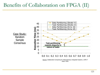 Benefits of Collaboration on FPGA (II)
Case Study:
Random
Sample
Consensus
0
5
10
15
20
25
30
35
40
45
0.0 0.1 0.2 0.3 0.4 0.5 0.6 0.7 0.8 0.9 1.0
Execution
Time
(ms)
Data Partitioning (Stratix V)
Task Partitioning (Stratix V)
Data Partitioning (Arria 10)
Task Partitioning (Arria 10)
Source: Collaborative Computing for Heterogeneous Integrated Systems. ICPE’17
Vision Track.
Task partitioning
exploits disparity in
nature of tasks
125
 