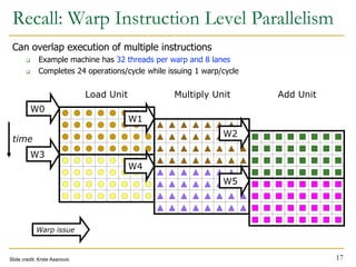 Recall: Warp Instruction Level Parallelism
Can overlap execution of multiple instructions
 Example machine has 32 threads per warp and 8 lanes
 Completes 24 operations/cycle while issuing 1 warp/cycle
17
W3
W0
W1
W4
W2
W5
Load Unit Multiply Unit Add Unit
time
Warp issue
Slide credit: Krste Asanovic
 