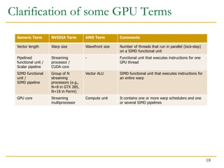 Clarification of some GPU Terms
18
Generic Term NVIDIA Term AMD Term Comments
Vector length Warp size Wavefront size Number of threads that run in parallel (lock-step)
on a SIMD functional unit
Pipelined
functional unit /
Scalar pipeline
Streaming
processor /
CUDA core
- Functional unit that executes instructions for one
GPU thread
SIMD functional
unit /
SIMD pipeline
Group of N
streaming
processors (e.g.,
N=8 in GTX 285,
N=16 in Fermi)
Vector ALU SIMD functional unit that executes instructions for
an entire warp
GPU core Streaming
multiprocessor
Compute unit It contains one or more warp schedulers and one
or several SIMD pipelines
 