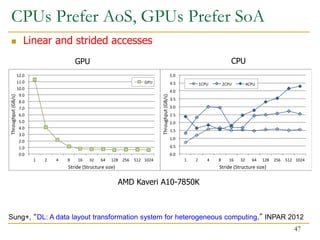 CPUs Prefer AoS, GPUs Prefer SoA
 Linear and strided accesses
0.0
1.0
2.0
3.0
4.0
5.0
6.0
7.0
8.0
9.0
10.0
11.0
12.0
1 2 4 8 16 32 64 128 256 512 1024
Throughput
(GB/s)
Stride (Structure size)
GPU
0.0
0.5
1.0
1.5
2.0
2.5
3.0
3.5
4.0
4.5
5.0
1 2 4 8 16 32 64 128 256 512 1024
Throughput
(GB/s) Stride (Structure size)
1CPU 2CPU 4CPU
AMD Kaveri A10-7850K
GPU CPU
47
Sung+, “DL: A data layout transformation system for heterogeneous computing,” INPAR 2012
 