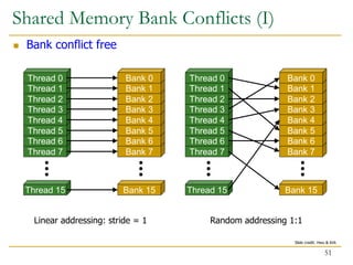 Shared Memory Bank Conflicts (I)
 Bank conflict free
Bank 15
Bank 7
Bank 6
Bank 5
Bank 4
Bank 3
Bank 2
Bank 1
Bank 0
Thread 15
Thread 7
Thread 6
Thread 5
Thread 4
Thread 3
Thread 2
Thread 1
Thread 0
Bank 15
Bank 7
Bank 6
Bank 5
Bank 4
Bank 3
Bank 2
Bank 1
Bank 0
Thread 15
Thread 7
Thread 6
Thread 5
Thread 4
Thread 3
Thread 2
Thread 1
Thread 0
Linear addressing: stride = 1 Random addressing 1:1
51
Slide credit: Hwu & Kirk
 