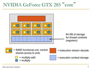 NVIDIA GeForce GTX 285 “core”
…
= instruction stream decode
= SIMD functional unit, control
shared across 8 units
= execution context storage
= multiply-add
= multiply
64 KB of storage
for thread contexts
(registers)
Slide credit: Kayvon Fatahalian 6
 