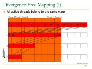 Divergence-Free Mapping (I)
 All active threads belong to the same warp
Thread 0
0 1 2 3 … 13 15
14 18
17
16 19
0+16 15+31
1
2
3
Thread 1 Thread 2 Thread 14 Thread 15
iterations
60
Slide credit: Hwu & Kirk
 