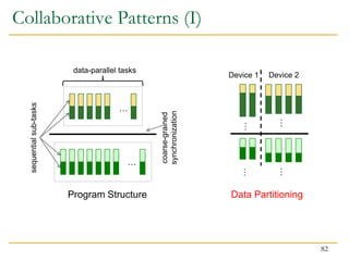 …
…
data-parallel tasks
sequential
sub-tasks
coarse-grained
synchronization
Program Structure Data Partitioning
…
…
Device 1 Device 2
…
…
Collaborative Patterns (I)
82
 