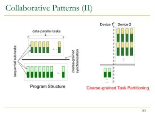 …
…
data-parallel tasks
sequential
sub-tasks
coarse-grained
synchronization
Program Structure
…
…
Device 1 Device 2
Coarse-grained Task Partitioning
Collaborative Patterns (II)
83
 