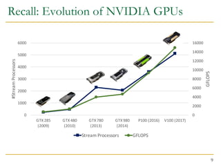 0
2000
4000
6000
8000
10000
12000
14000
16000
0
1000
2000
3000
4000
5000
6000
GTX285
(2009)
GTX480
(2010)
GTX780
(2013)
GTX980
(2014)
P100 (2016) V100 (2017)
GFLOPS
#Stream
Processors
Stream Processors GFLOPS
Recall: Evolution of NVIDIA GPUs
9
 