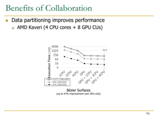 Benefits of Collaboration
 Data partitioning improves performance
 AMD Kaveri (4 CPU cores + 8 GPU CUs)
4
16
64
256
1024
4096
Execution
Time
(
ms
)
12x12 (300x300)
8x8 (300x300)
4x4 (300x300)
Bézier Surfaces
(up to 47% improvement over GPU only)
best
94
 