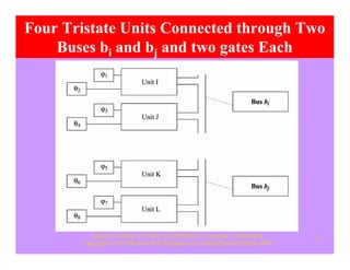 Schaum’s Outline of Theory and Problems of Computer Architecture
Copyright © The McGraw-Hill Companies Inc. Indian Special Edition 2009
11
Four Tristate Units Connected through Two
Buses bi and bj and two gates Each
 