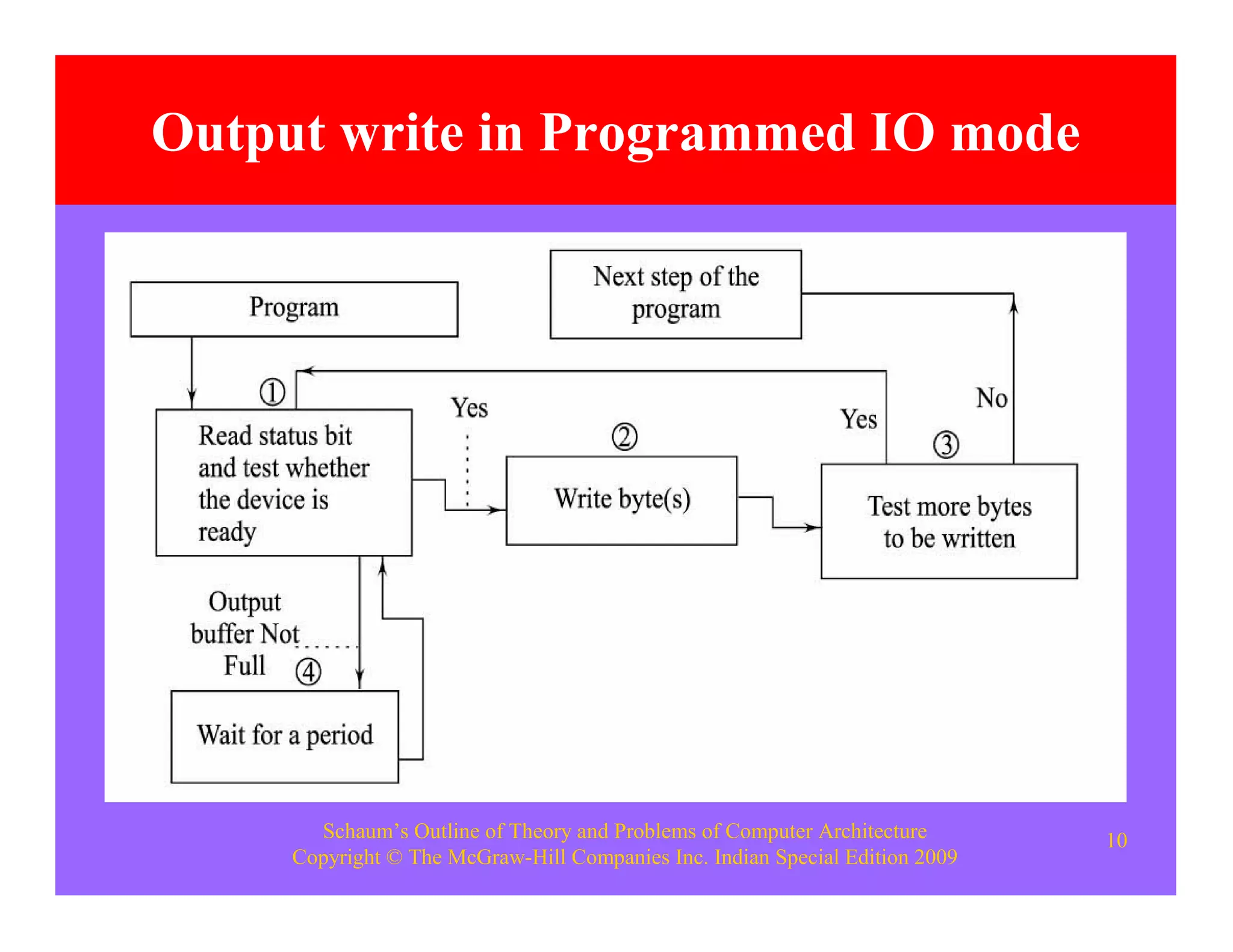 Schaum’s Outline of Theory and Problems of Computer Architecture
Copyright © The McGraw-Hill Companies Inc. Indian Special Edition 2009
10
Output write in Programmed IO mode
 