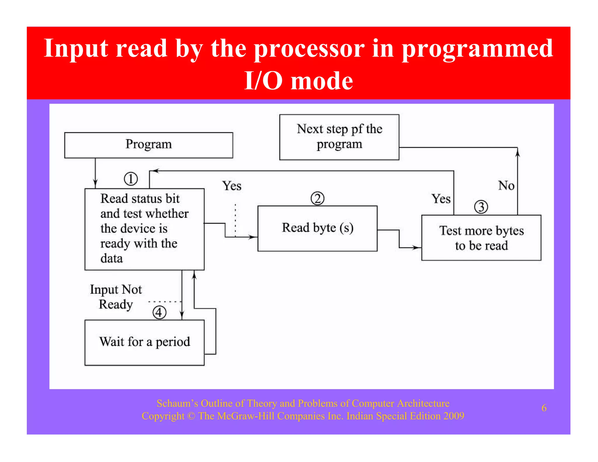 Schaum’s Outline of Theory and Problems of Computer Architecture
Copyright © The McGraw-Hill Companies Inc. Indian Special Edition 2009
6
Input read by the processor in programmed
I/O mode
 