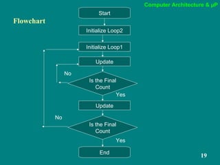 Computer Architecture & µP
19
Flowchart
Start
Initialize Loop2
Update
Is the Final
Count
End
Initialize Loop1
Update
Is the Final
Count
No
No
Yes
Yes
 