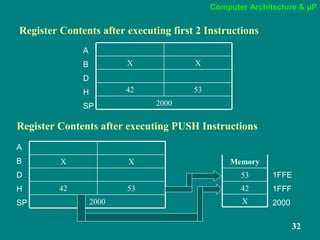 Computer Architecture & µP
32
Register Contents after executing first 2 Instructions
XX
2000
5342
A
B
D
H
SP
Register Contents after executing PUSH Instructions
XX
2000
5342
X
42
53
Memory
A
B
D 1FFE
H 1FFF
SP 2000
 