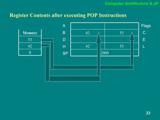Computer Architecture & µP
33
Register Contents after executing POP Instructions
5342
2000
5342
X
42
53
Memory
A Flags
B C
D E
H L
SP
 