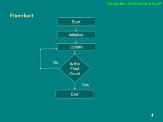 Computer Architecture & µP
4
Flowchart
Start
Initialize
Update
Is the
Final
Count
End
No
Yes
 