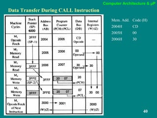 Computer Architecture & µP
40
Data Transfer During CALL Instruction
Mem. Add. Code (H)
2004H CD
2005H 00
2006H 30
 