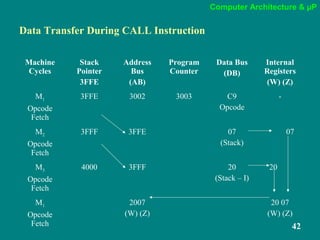 Computer Architecture & µP
42
Data Transfer During CALL Instruction
Machine
Cycles
Stack
Pointer
3FFE
Address
Bus
(AB)
Program
Counter
Data Bus
(DB)
Internal
Registers
(W) (Z)
M1
Opcode
Fetch
3FFE 3002 3003 C9
Opcode
-
M2
Opcode
Fetch
3FFF 3FFE 07
(Stack)
07
M3
Opcode
Fetch
4000 3FFF 20
(Stack – I)
20
M1
Opcode
Fetch
2007
(W) (Z)
20 07
(W) (Z)
 