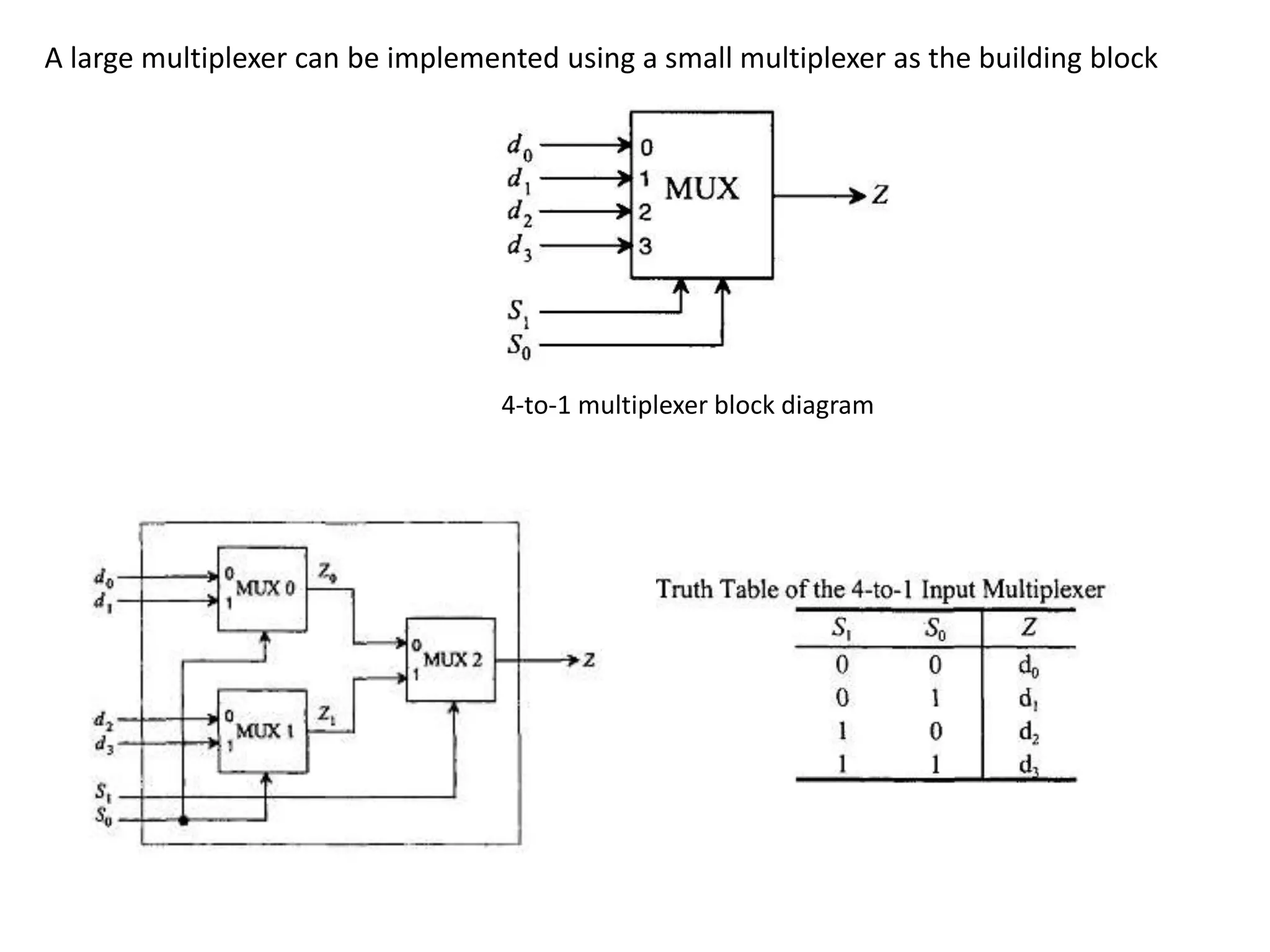 A large multiplexer can be implemented using a small multiplexer as the building block
4-to-1 multiplexer block diagram
 
