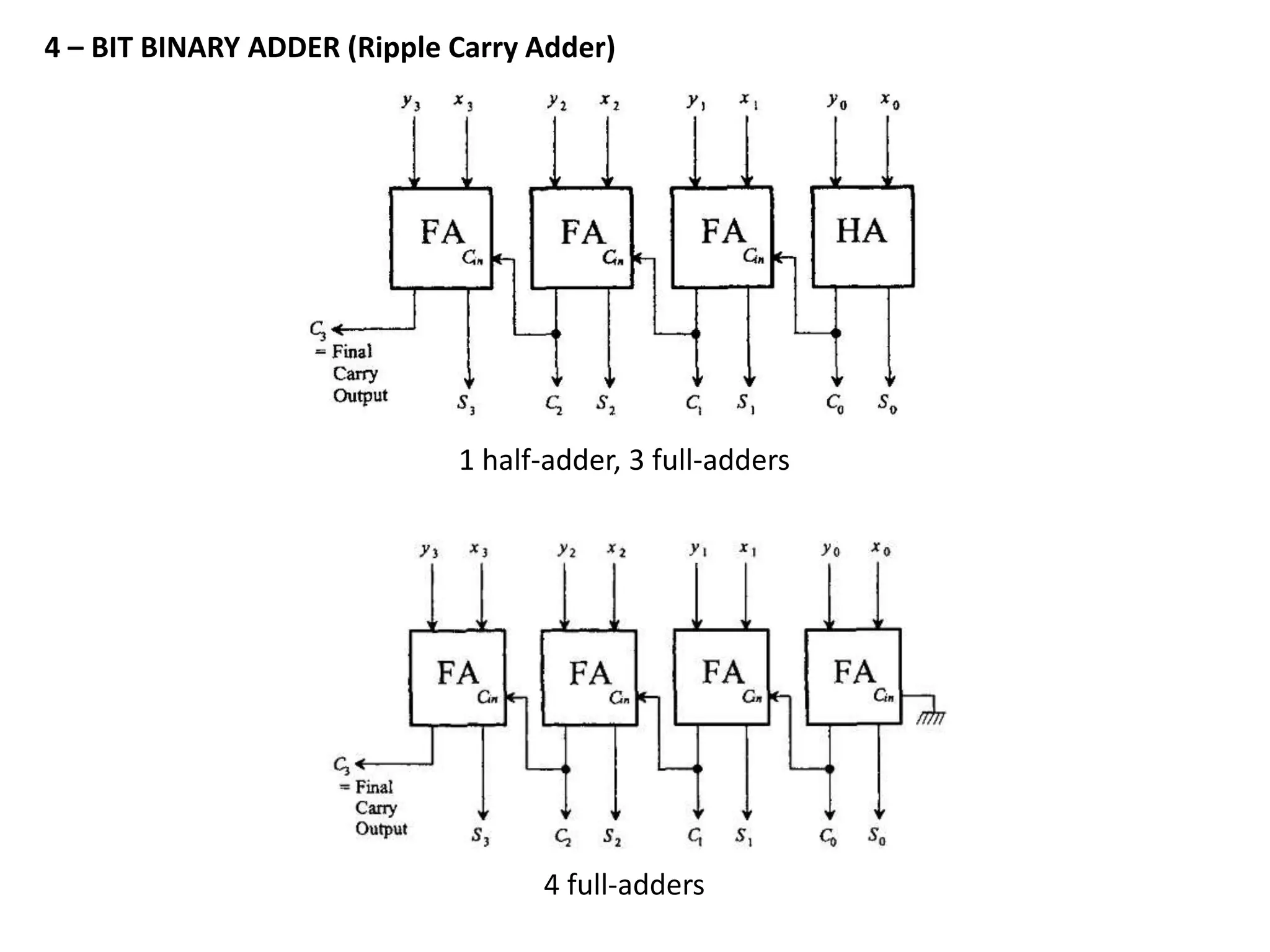 4 – BIT BINARY ADDER (Ripple Carry Adder)
1 half-adder, 3 full-adders
4 full-adders
 