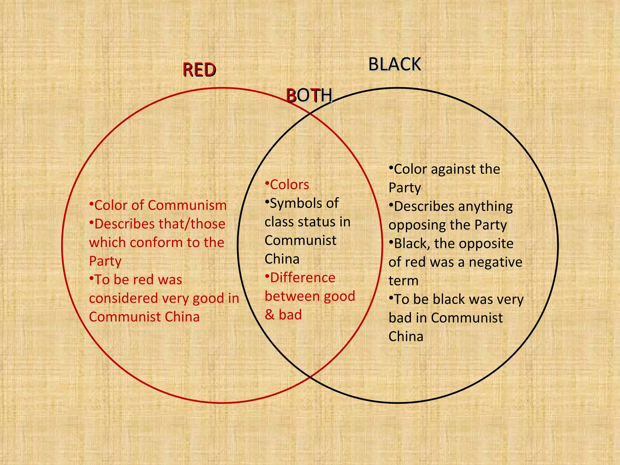 RED BLACK B O T H Color of Communism Describes that/those which conform to the Party To be red was considered very good in Communist China Color against the Party Describes anything opposing the Party Black, the opposite of red was a negative term To be black was very bad in Communist China Colors Symbols of class status in Communist China Difference between good & bad