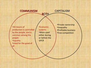 COMMUNISM CAPITALISM B O T H All means of production is controlled by the people, and is common among the people Equality Used for the good of all Private ownership Inequality Profitable business Free competition Economic systems Were used either during or before the GPCR