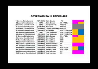 GOVERNOS DA III REPÚBLICA

I Governo Constitucional       (1976-1978)    Mário Soares          PS
II Governo Constitucional          (1978)     Mário Soares          PS (+PSD)
III Governo Constitucional         (1978)     Nobre da Costa        PRESID
IV Governo Constitucional       (1978-1979)   Mota Pinto            PRESID
V Governo Constitucional       (1979-1980)    Lourdes Pintassilgo   PRESID
VI Governo Constitucional      (1980-1981)    Sá Carneiro           PSD - CDS - PPM
VII Governo Constitucional         (1981)     Pinto Balsemão        PSD - CDS - PPM
VIII Governo Constitucional    (1981-1983)    Pinto Balsemão        PSD - CDS - PPM
IX Governo Constitucional      (1983-1985)    Mário Soares          PS (+PSD)
X Governo Constitucional       (1985-1987)    Cavaco Silva          PSD
XI Governo Constitucional      (1987-1991)    Cavaco Silva          PSD
XII Governo Constitucional     (1991-1995)    Cavaco Silva          PSD
XIII Governo Constitucional    (1995-1999)    António Guterres      PS
XIV Governo Constitucional     (1999-2002)    António Guterres      PS
XV Governo Constitucional      (2002-2004)    Durão Barroso         PSD + CDS
XVI Governo Constitucional     (2004-2005)    Santana Lopes         PSD + CDS
XVII Governo Constitucional    (2005-2009)    José Socrates         PS
XVIII Governo Constitucional   (2009-2011)    José Socrates         PS
 