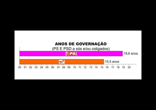 ANOS DE GOVERNAÇÃO
                        (PS E PSD a sós e/ou coligados)
                                                                          18,6 anos

                                                             15,5 anos
00   01 02   03 04 05   06   07 08 09   10 11 12   13 14   15 16   17 18 19   20
 