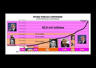DÍVIDA PÚBLICA CONTRAÍDA
                                                          (POR PARTIDOS E GOVERNOS)
                     160 mil milhões
                                                                                                                                                      €153.862.000.447
                                                                                                                                                         (fev 2011)
                     140 mil milhões


                     120 mil milhões


                     100 mil milhões
                                                                      82,9 mil milhões
                      80 mil milhões


                      60 mil milhões
                                                        10,2 mil milhões

                                                        24,7 mil milhões
                      40 mil milhões


                      20 mil milhões
                                                        40,5 mil milhões
                      10 mil milhões
6,0 mil milhões
4,2 mil milhões
                         0 mil milhões




                  ano:    76 77 78 79    80   81 82   83 84   85 86   87 88 89   90   91 92   93 94   95 96   97 98 99   00   01 02   03 04   05 06    07 08 09     10 11
 