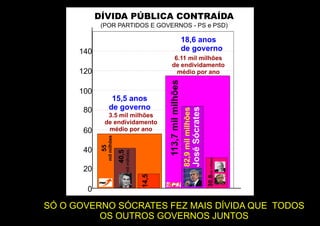 DÍVIDA PÚBLICA CONTRAÍDA
             (POR PARTIDOS E GOVERNOS - PS e PSD)

                                                                                18,6 anos
      140                                                                       de governo
                                                              6.11 mil milhões
                                                             de endividamento
      120                                                      médio por ano




                                                            113,7 mil milhões
      100
                    15,5 anos
                   de governo




                                                                                                   José Sócrates
       80




                                                                                82,9 mil milhões
               3.5 mil milhões
              de endividamento
       60      médio por ano
                  mil milhões
             55




       40
                                40,5
                                       mil milhões




                                                                                                                   30,8mil milhões
       20
                                                     14,5




        0

SÓ O GOVERNO SÓCRATES FEZ MAIS DÍVIDA QUE TODOS
          OS OUTROS GOVERNOS JUNTOS
 