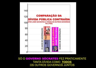 140

   120        COMPARAÇÃO DA
         DÍVIDA PÚBLICA CONTRAÍDA
   100 (POR JOSÉ SOCRATES X TODOS OS OUTROS GOVERNOS
                          PS e PSD)




                                             40,5 14,5 30,8mil milhões




                                                                                                          José Sócrates
    80




                                                                                       82,9 mil milhões
                     23 ANOS DE GOVERNAÇÃO




                                                                                                                          6 ANOS DE GOVERNAÇÃO
    60

    40


                                                                         mil milhões
    20

     0

SÓ O GOVERNO SÓCRATES FEZ PRATICAMENTE
        TANTA DÍVIDA COMO TODOS
       OS OUTROS GOVERNOS JUNTOS
 