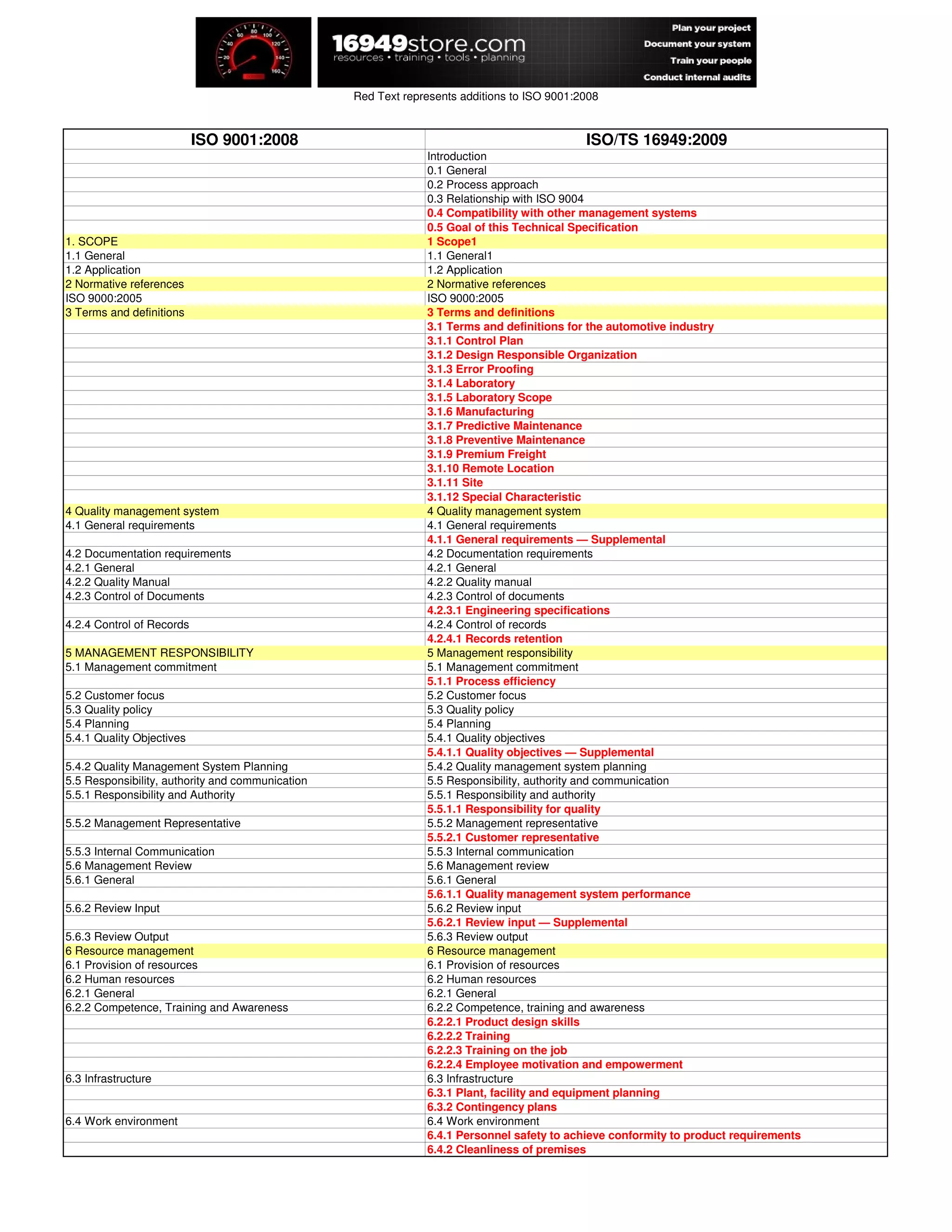 Iso 9001 Ts 16949 Comparison Matrix Compare 9001-16949 | PDF